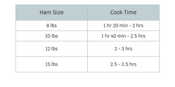 How to Cook a Ham - Cooking Time Chart